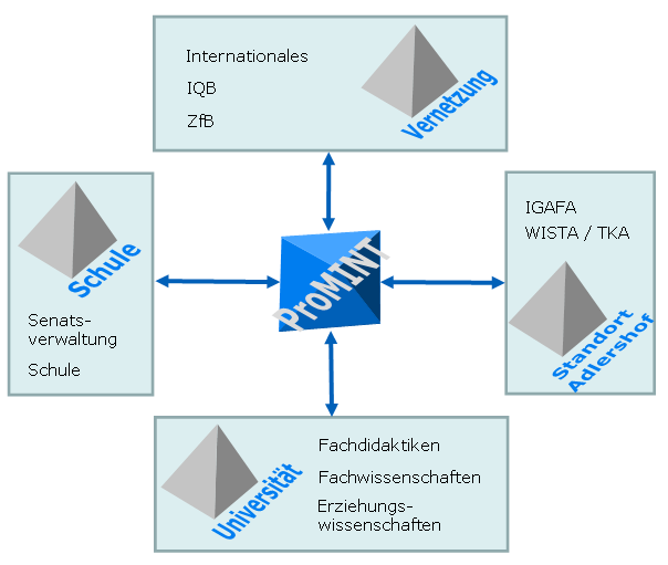 Vernetzungen